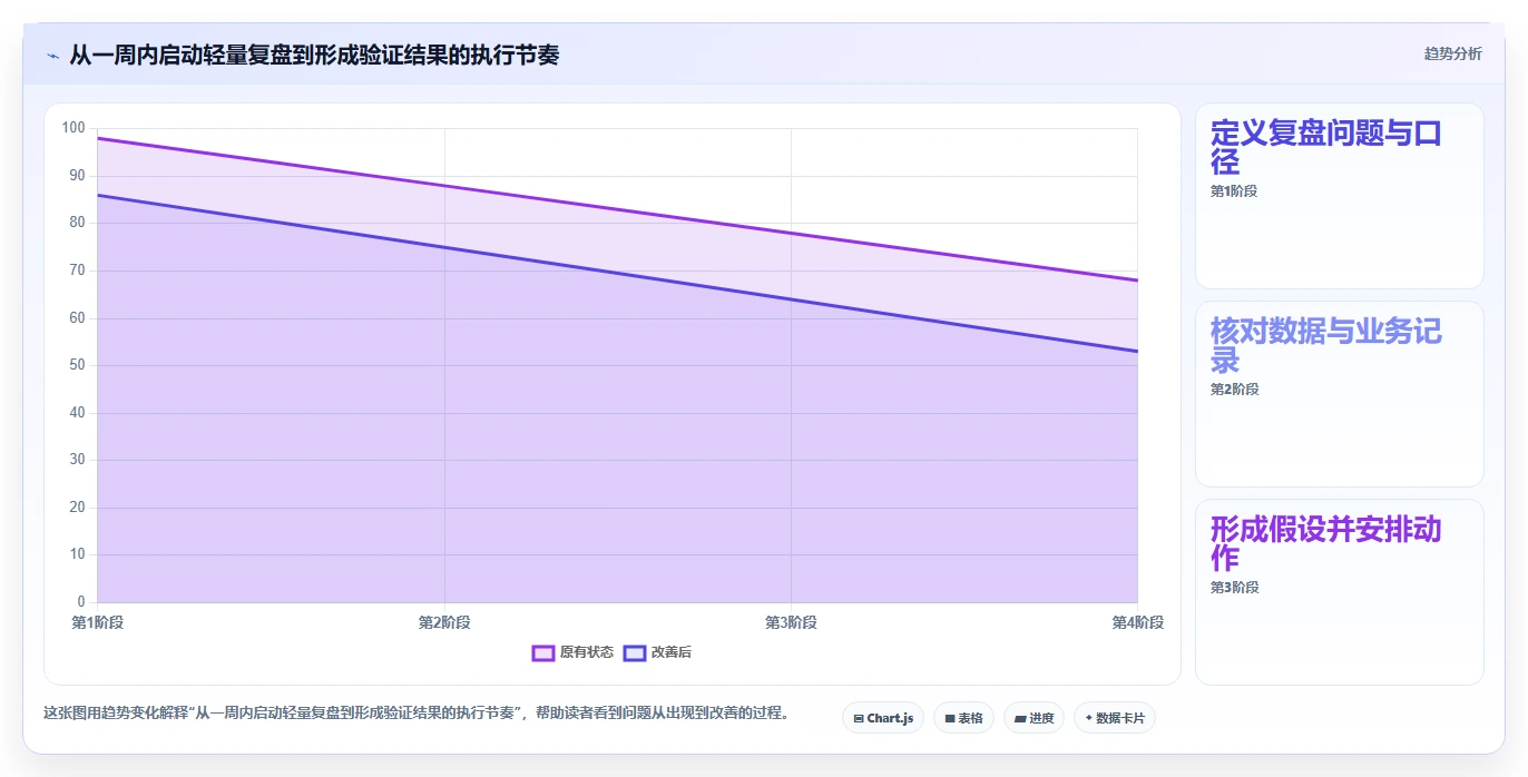 运营数据应用思路：围绕复盘报告拆解中小商家