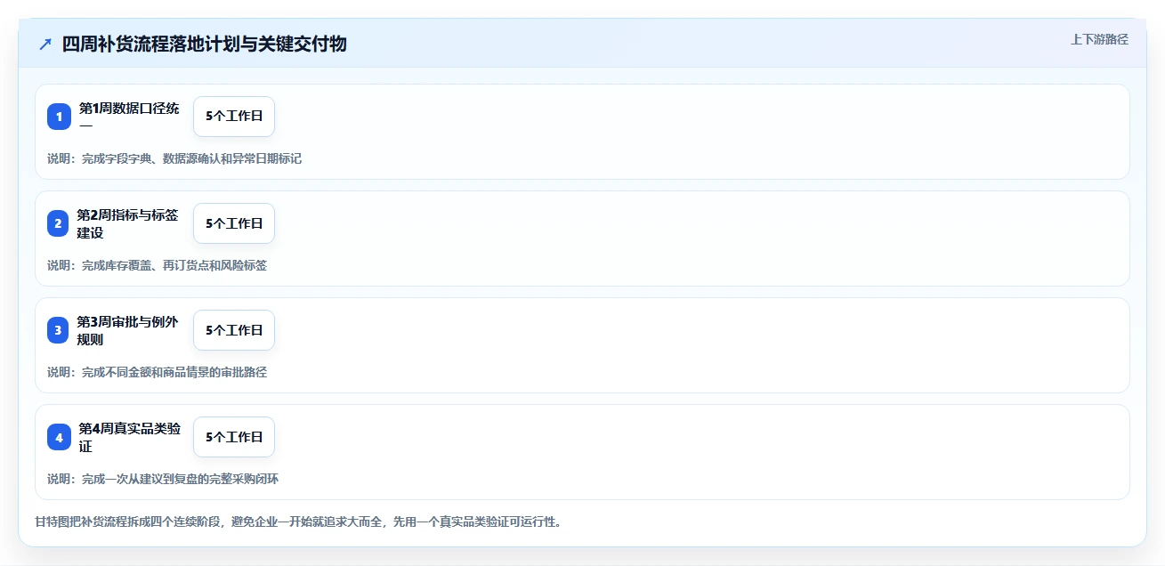 电商库存管理要点：补货计划的流程设计如何设计