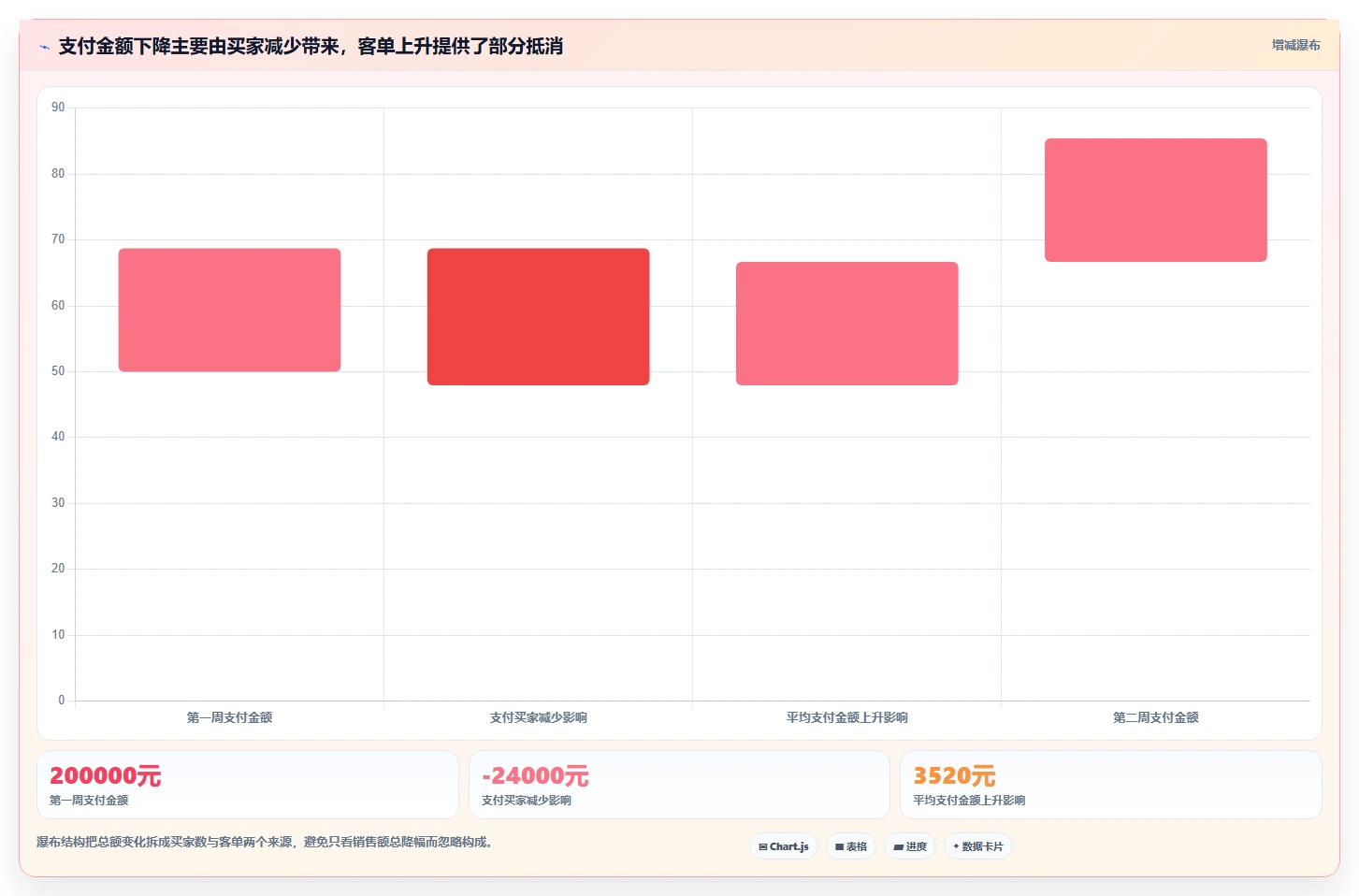 电商数据运营操作手册：指标拆解对应的风险排查步骤