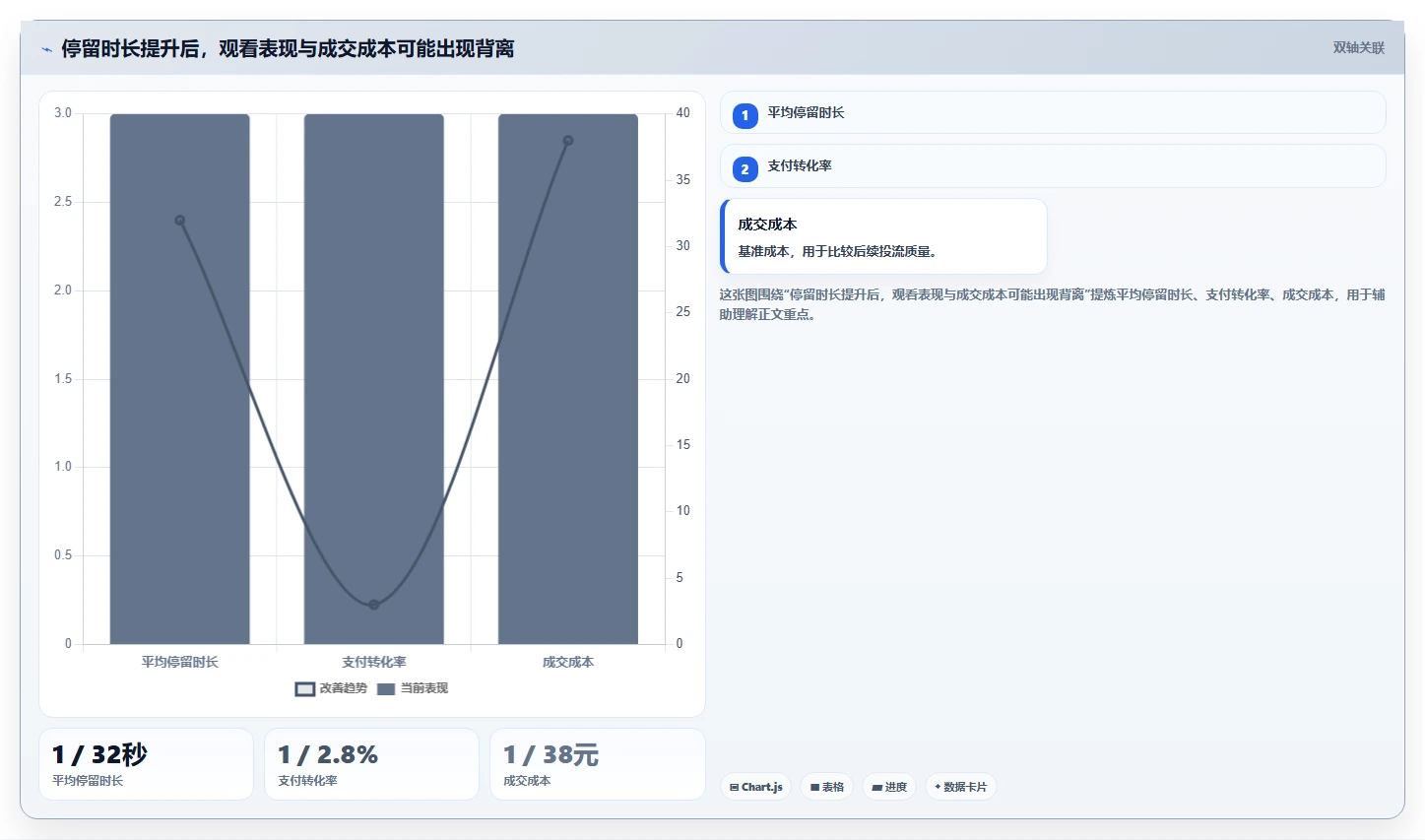 直播数据复盘:选品团队评估框架:停留时长是否真正带来优化投流效率