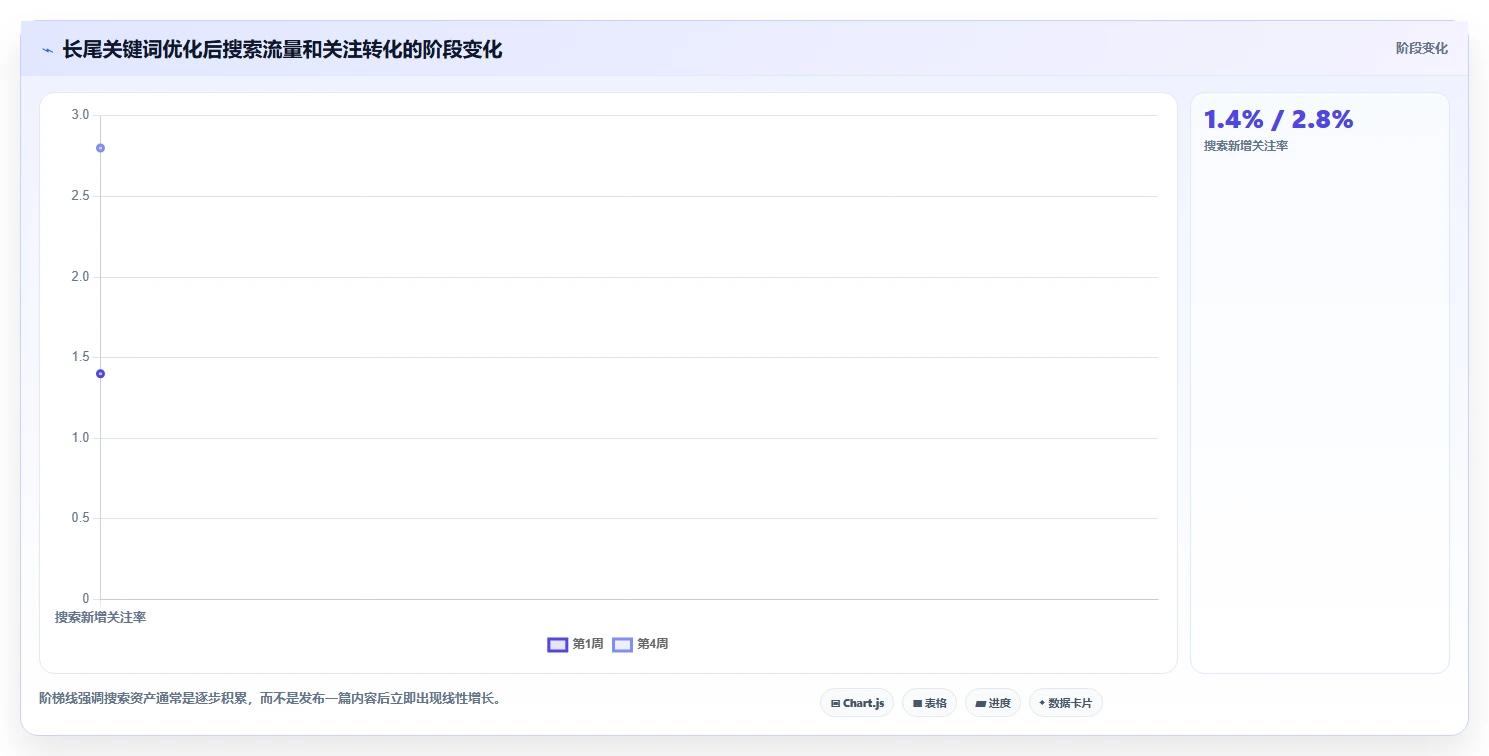 小红书数据分析：内容运营新手问答：搜索排名做不好会出现哪些账号增长慢