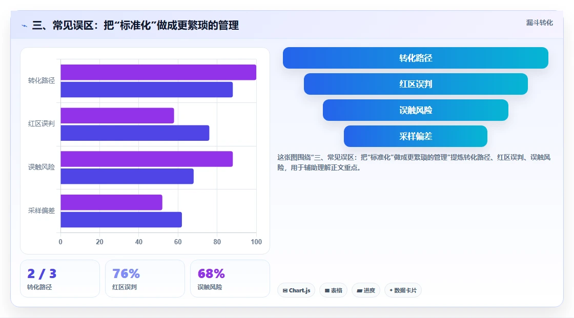 三、常见误区：把“标准化”做成更繁琐的管理