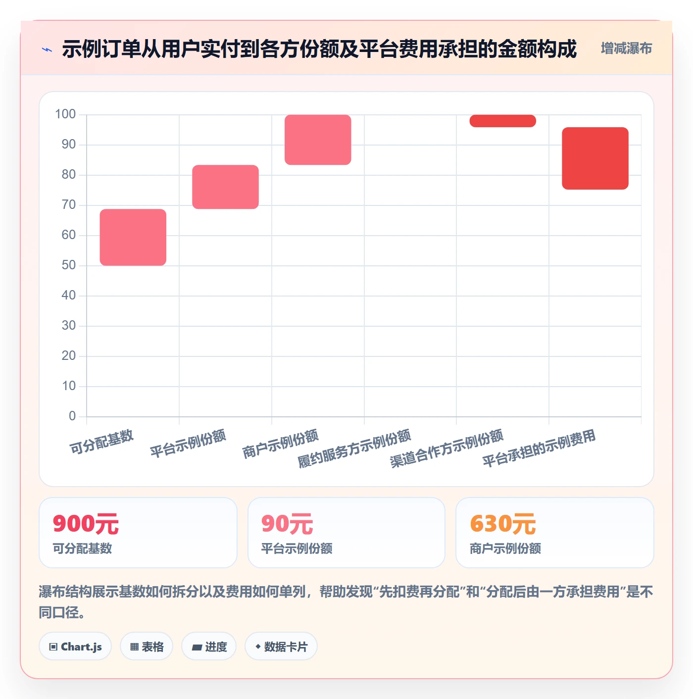 分账系统操作手册：多方结算对应的流程设计步骤