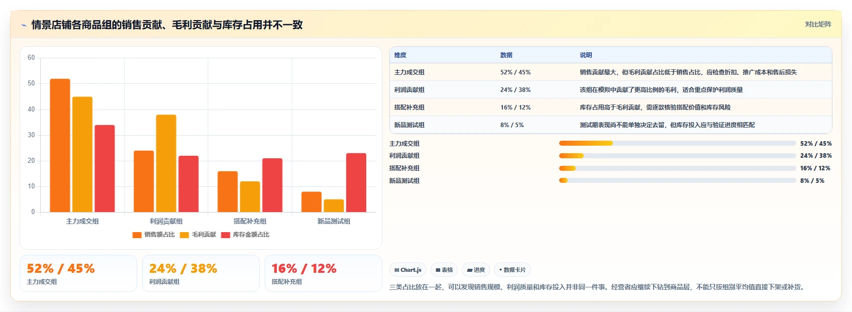 如何运营好一个店铺优化清单：商品结构与效率提升的关键动作