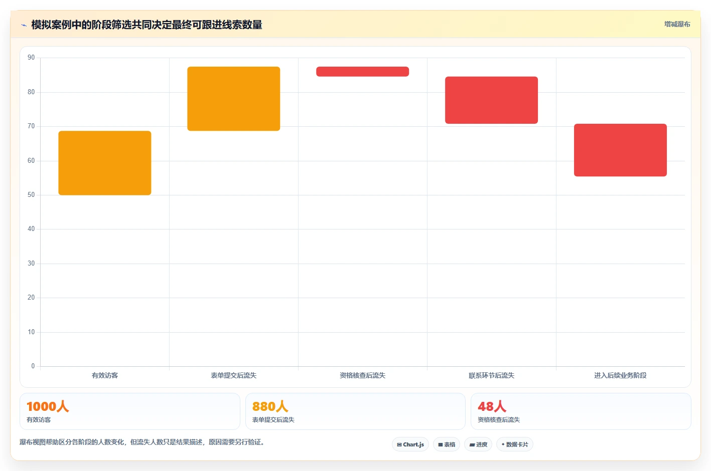 运营数据运营框架：把转化漏斗纳入团队协同
