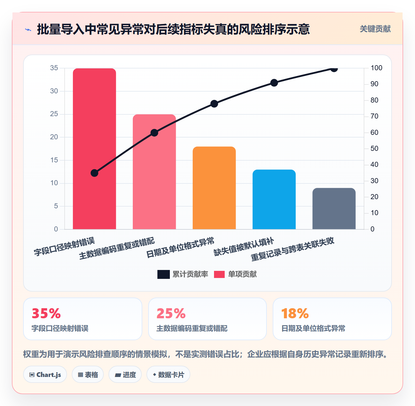 erp数据录入数据方法：用批量导入支撑指标体系判断