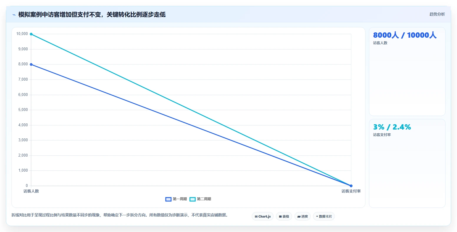 店铺运营包括哪些方面问题诊断：数据分析如何用核心功能改进