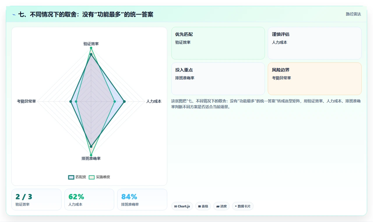 七、不同情况下的取舍：没有“功能最多”的统一答案