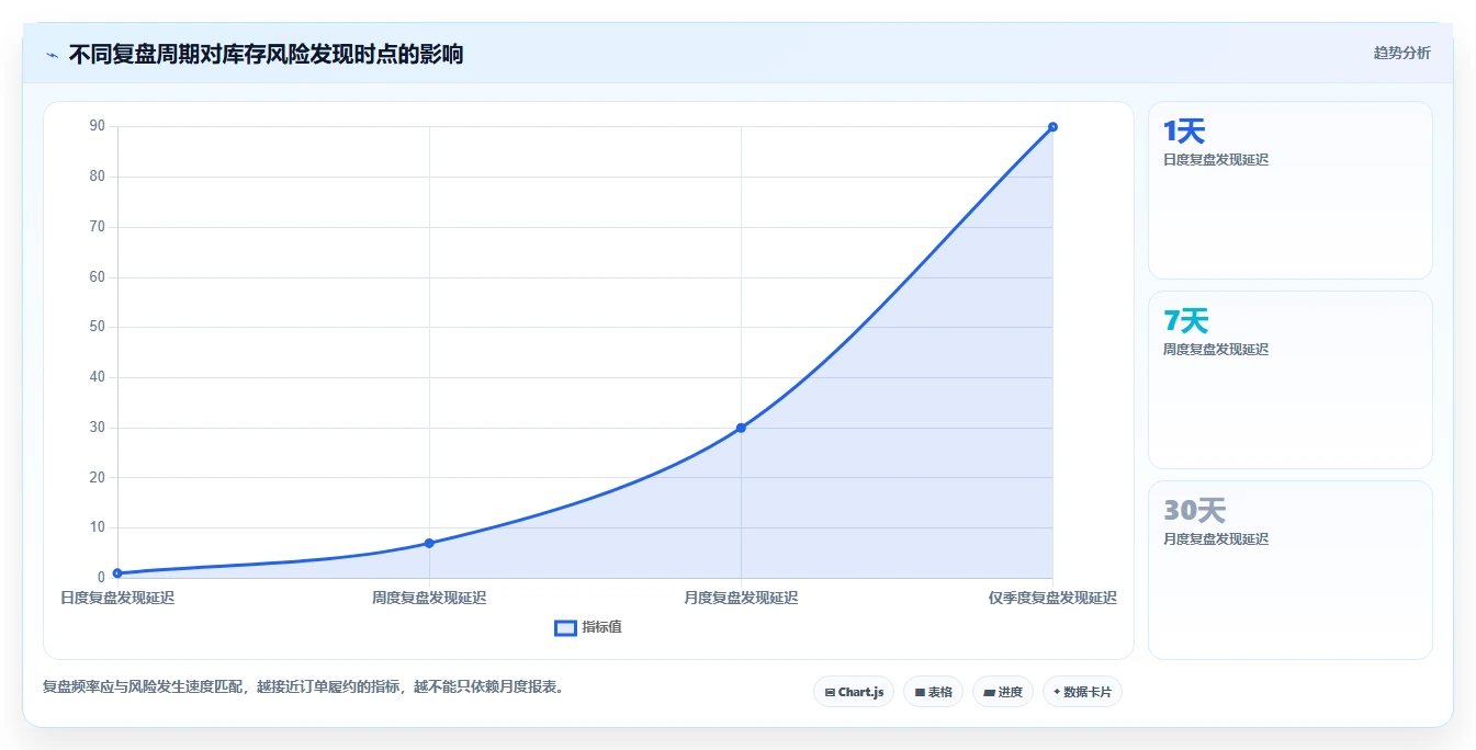 想做好电商库存，先掌握风险排查中的库存结构