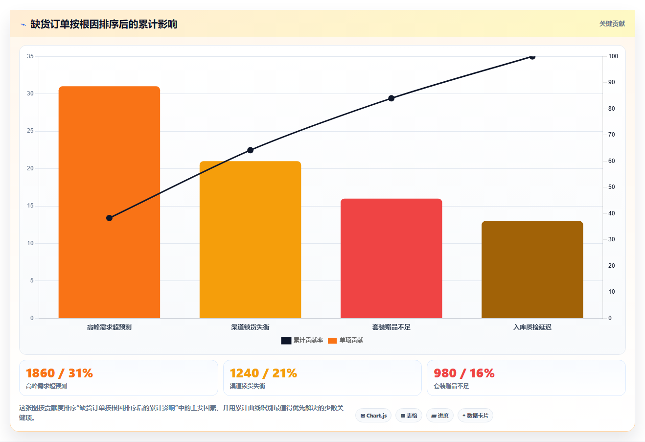 电商仓储管理：直播商家复盘框架：规模扩张如何定位缺货频发