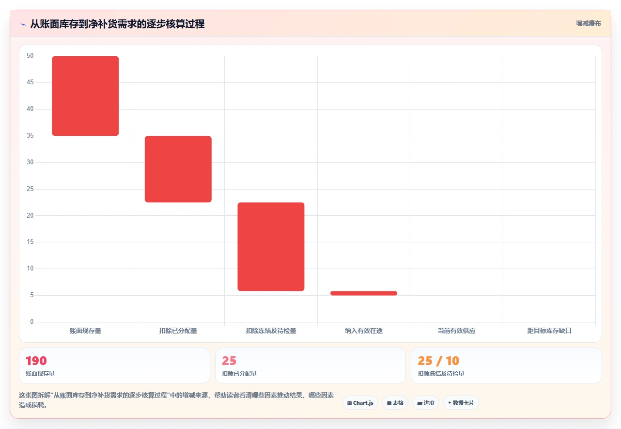 仓库安全库存管理应用思路：围绕补货点设置拆解日常管理