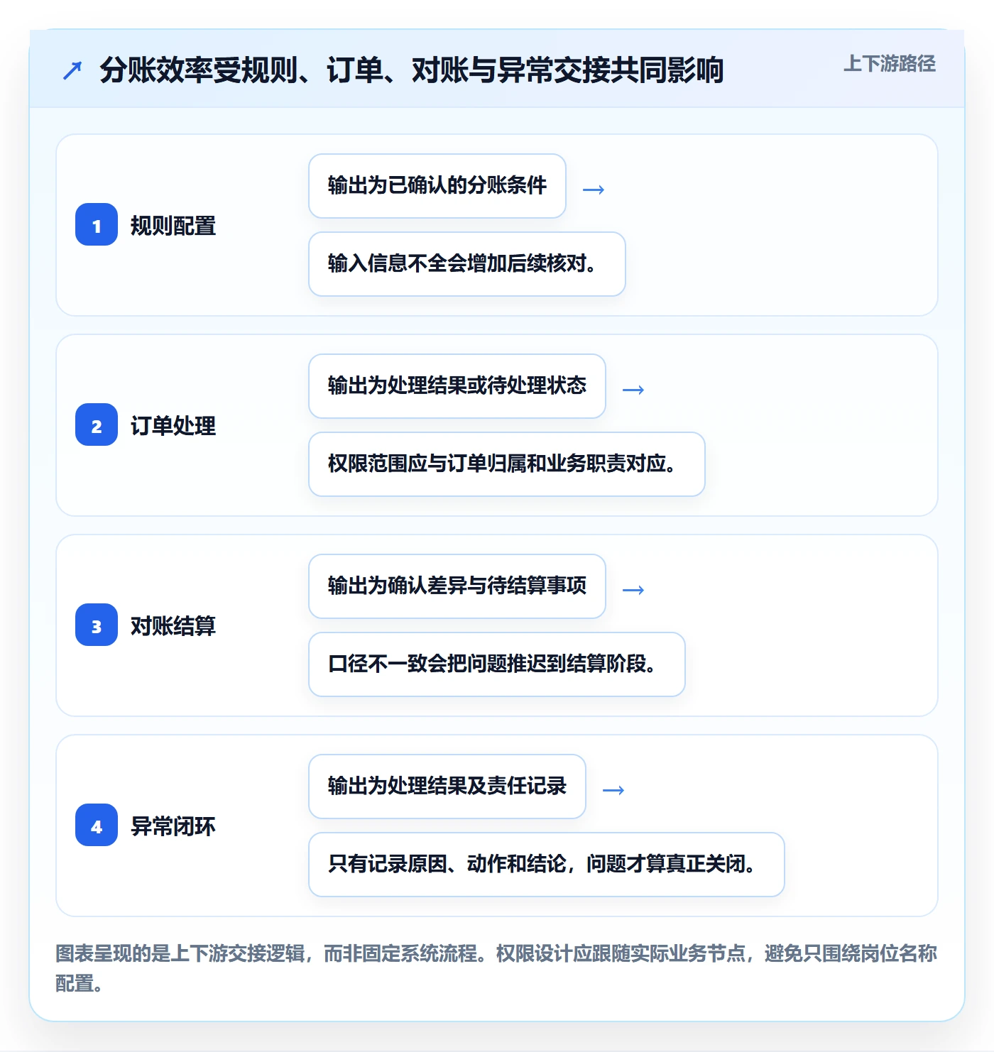 分账系统业务拆解：权限风控为什么影响效率提升
