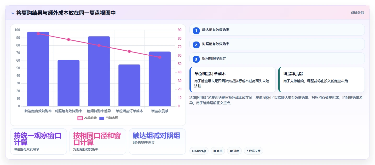 电商crm系统实战复盘：从复购提升验证数据复盘效果