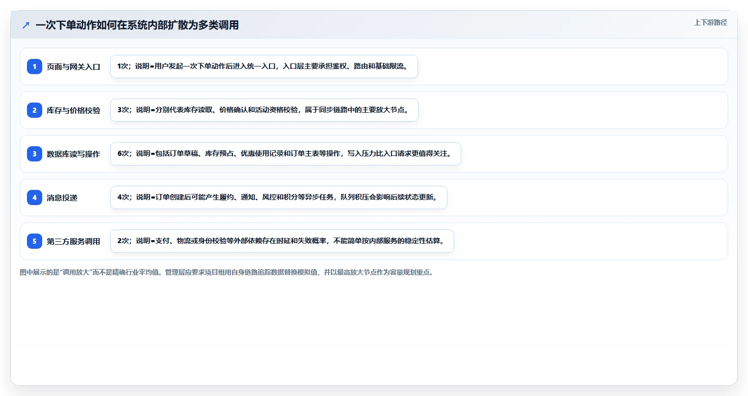 电商系统开发：企业管理层管理方法：把技术选型转化为保障高峰性能