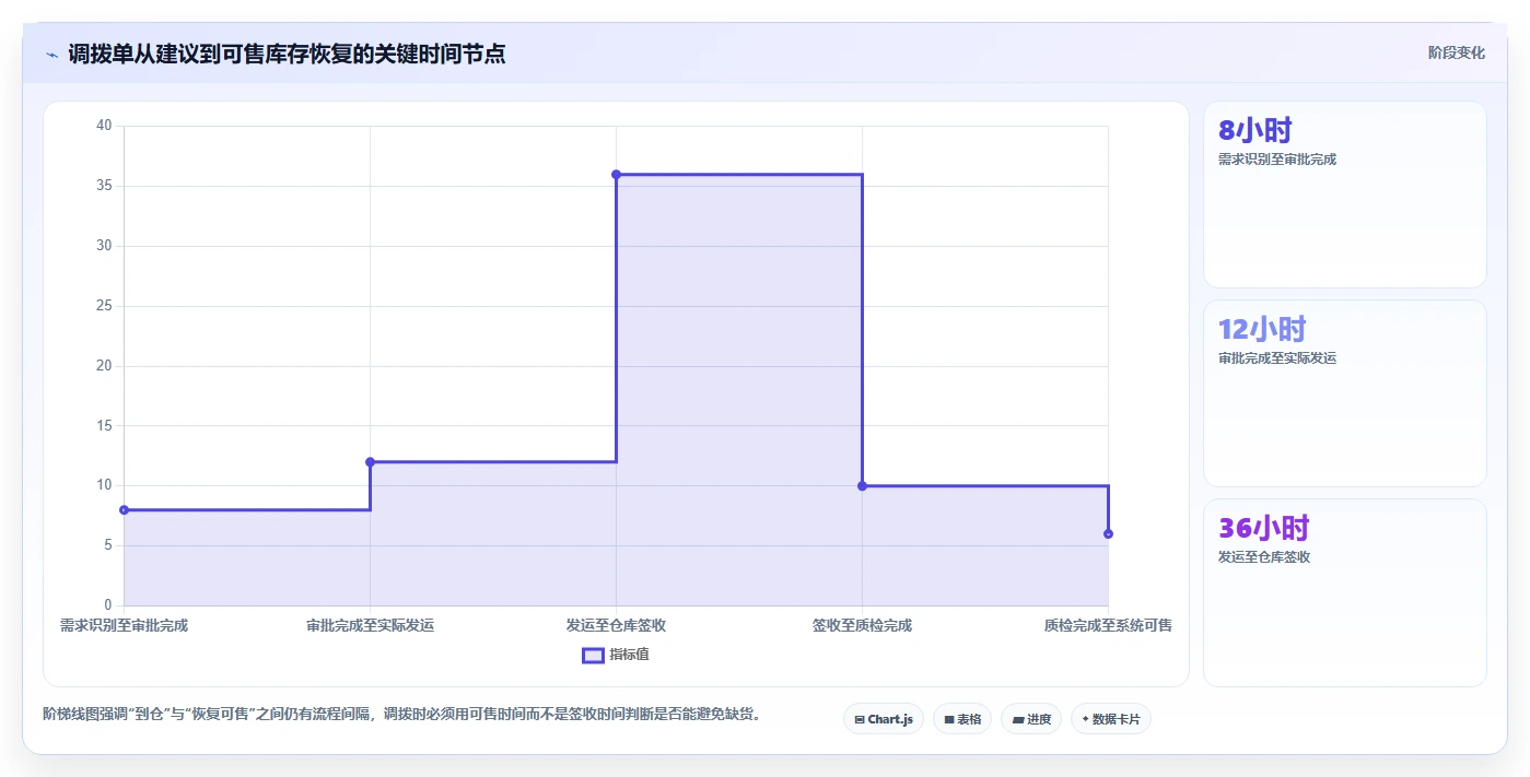 电商仓储管理:品牌零售商入门版方案:多仓调拨的目标、动作与检查点