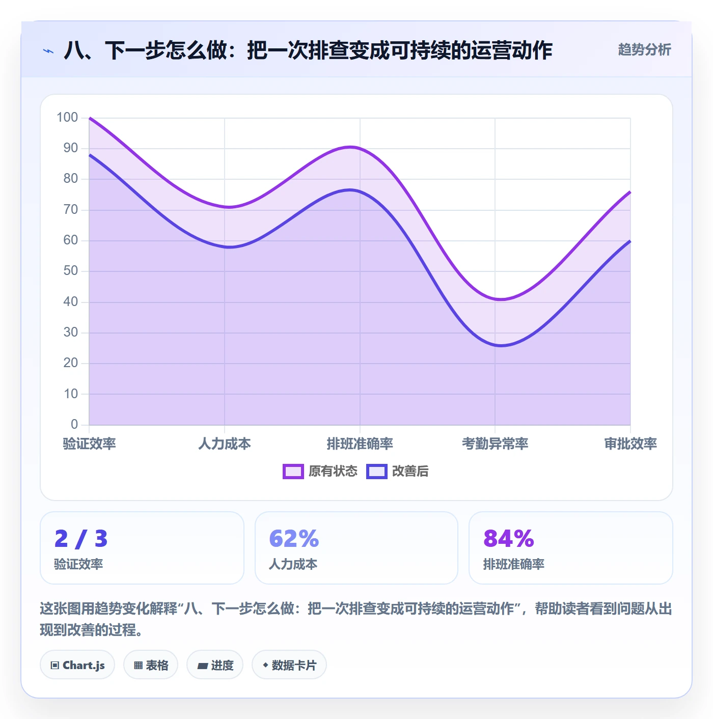 八、下一步怎么做：把一次排查变成可持续的运营动作