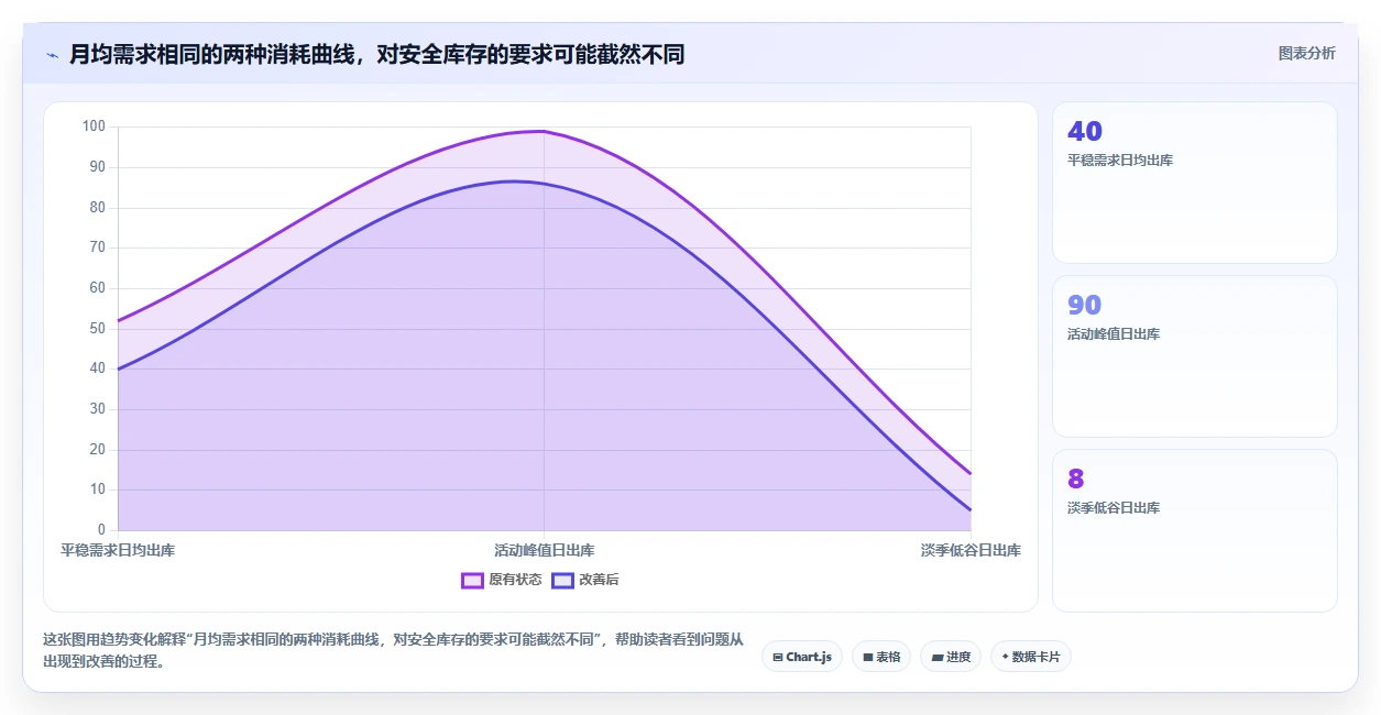 仓库安全库存管理怎么用？需求波动场景下的日常管理拆解