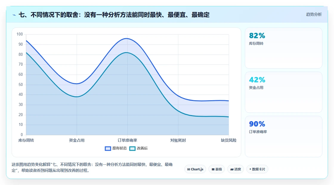 七、不同情况下的取舍：没有一种分析方法能同时最快、最便宜、最确定