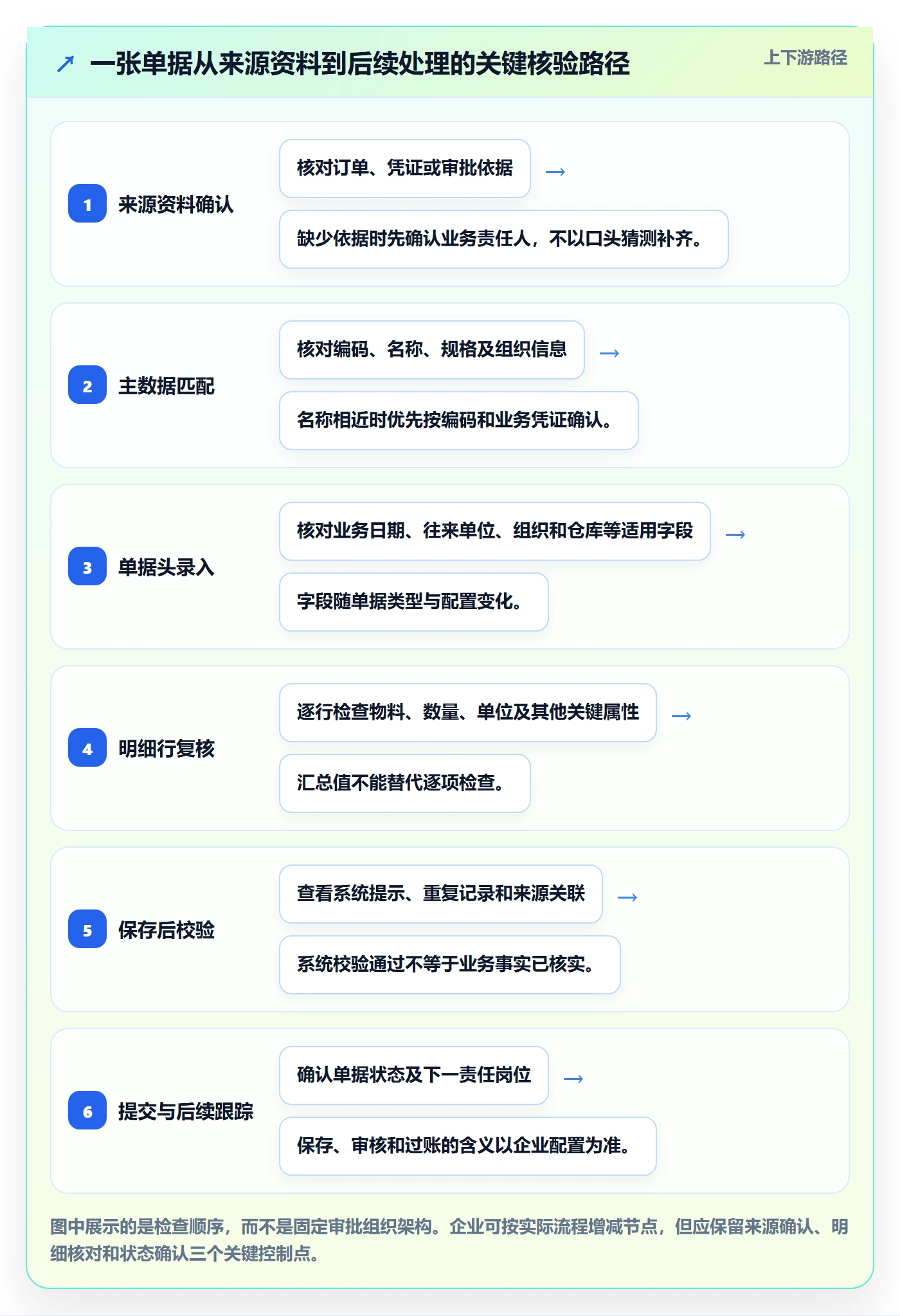 erp数据录入执行标准：单据规范环节如何体现实操教程
