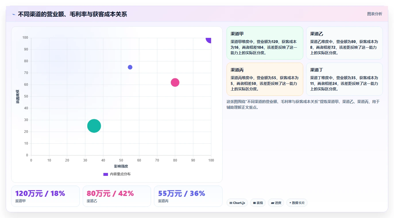 营业额分析：创业团队数据视角：用渠道结构验证统一指标口径