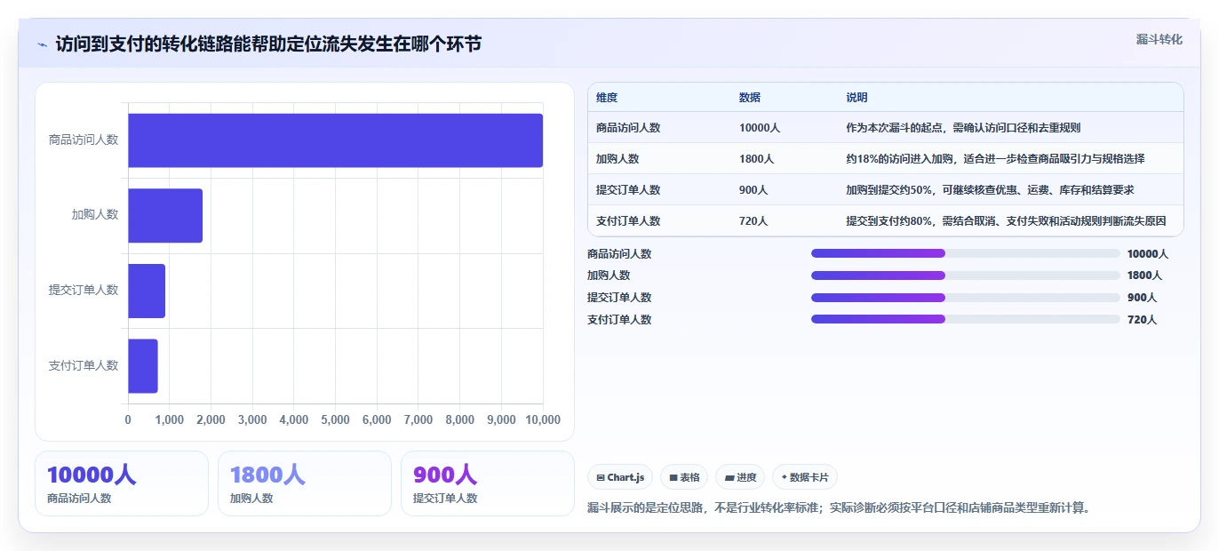 店铺运营包括哪些方面能力清单:核心功能需要覆盖哪些数据分析事项