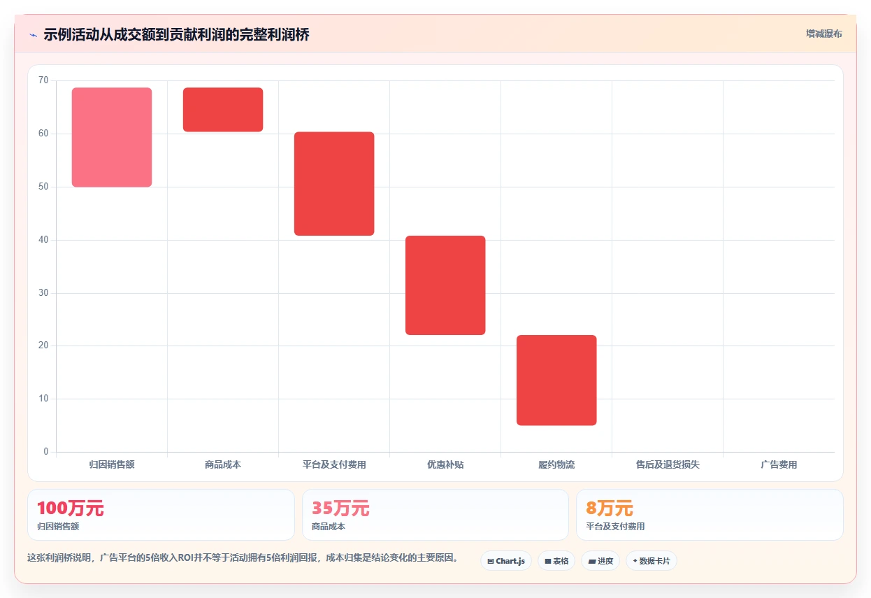 电商利润计算：品牌商家常见误区：增长规划为什么总遇到ROI口径混乱