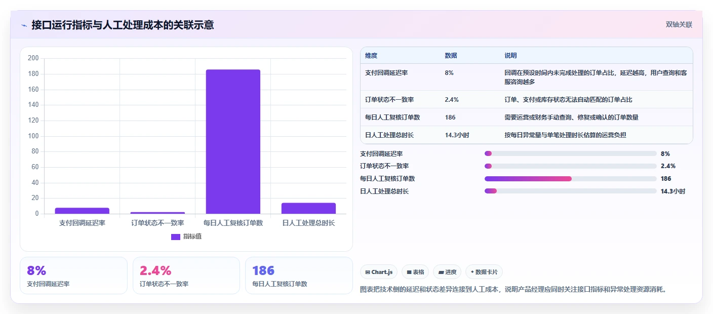 电商系统开发：产品经理进阶教程：围绕接口开发建立稳定业务接口闭环