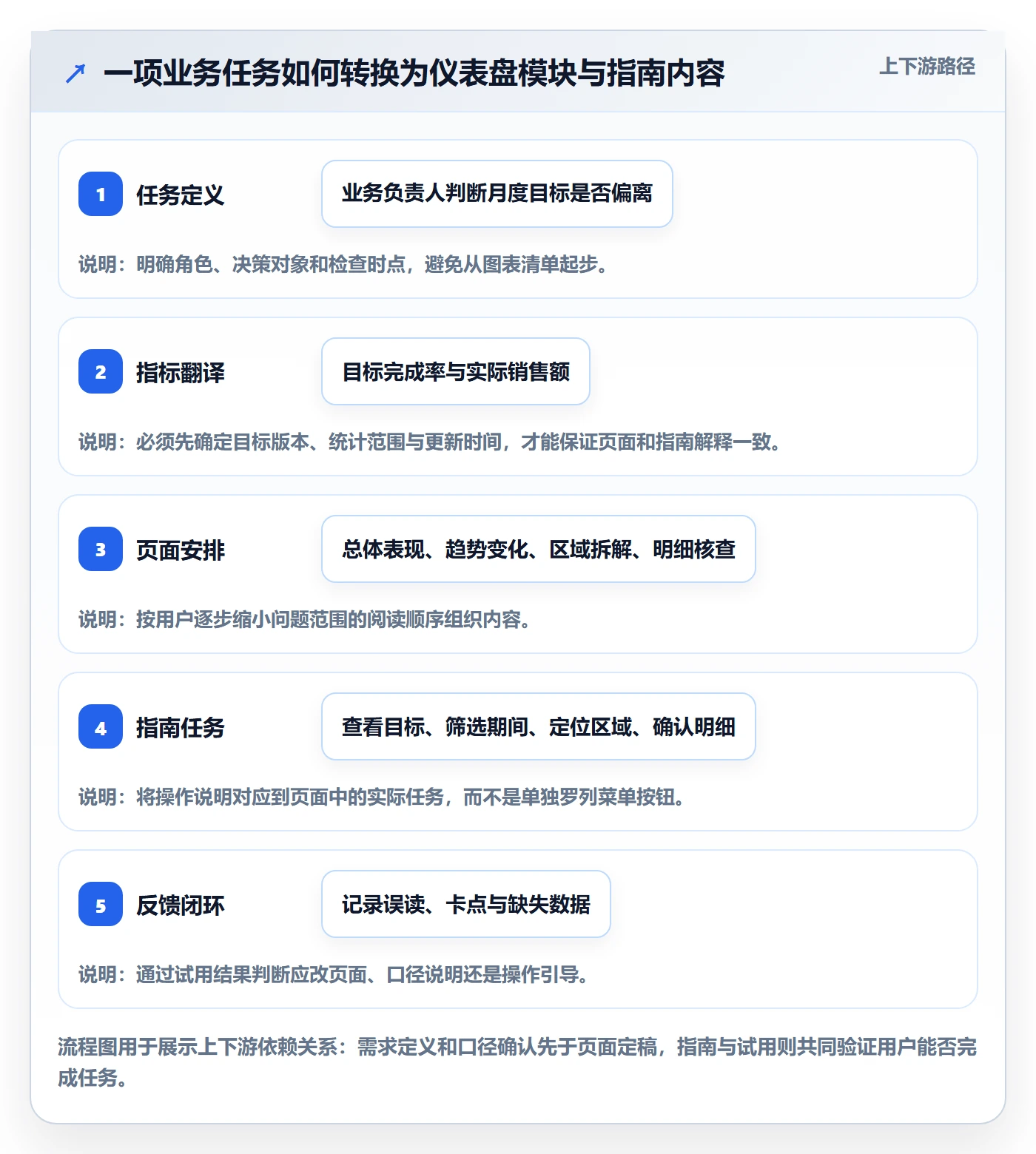 bi 平台规划方法：仪表盘与入门指南如何衔接