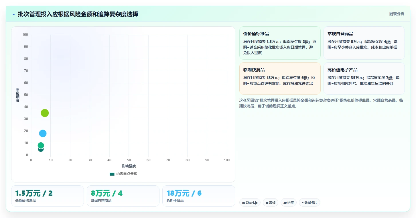 电商仓储管理：财务人员管理方法：把绩效管理转化为规范批次追踪