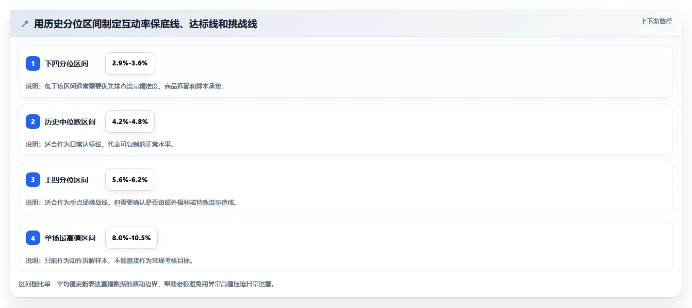 直播数据复盘：选品团队老板版方案：互动率的目标、动作与检查点
