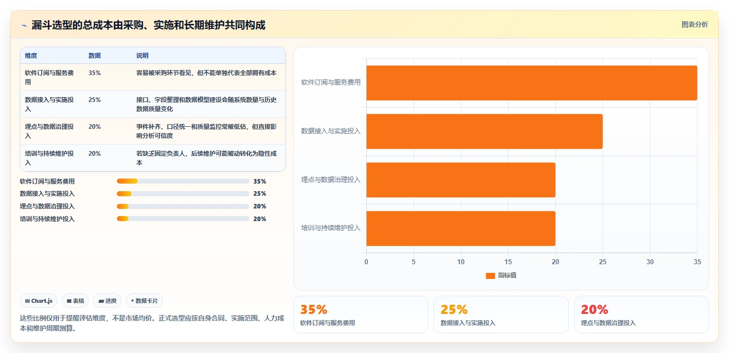 运营数据怎么用？转化漏斗场景下的工具对比拆解
