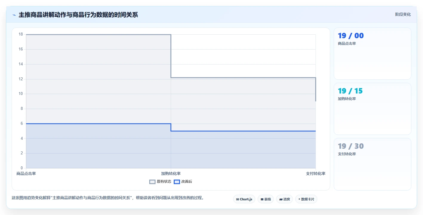 直播数据复盘：场控数据版清单：投流测试需要检查哪些环节
