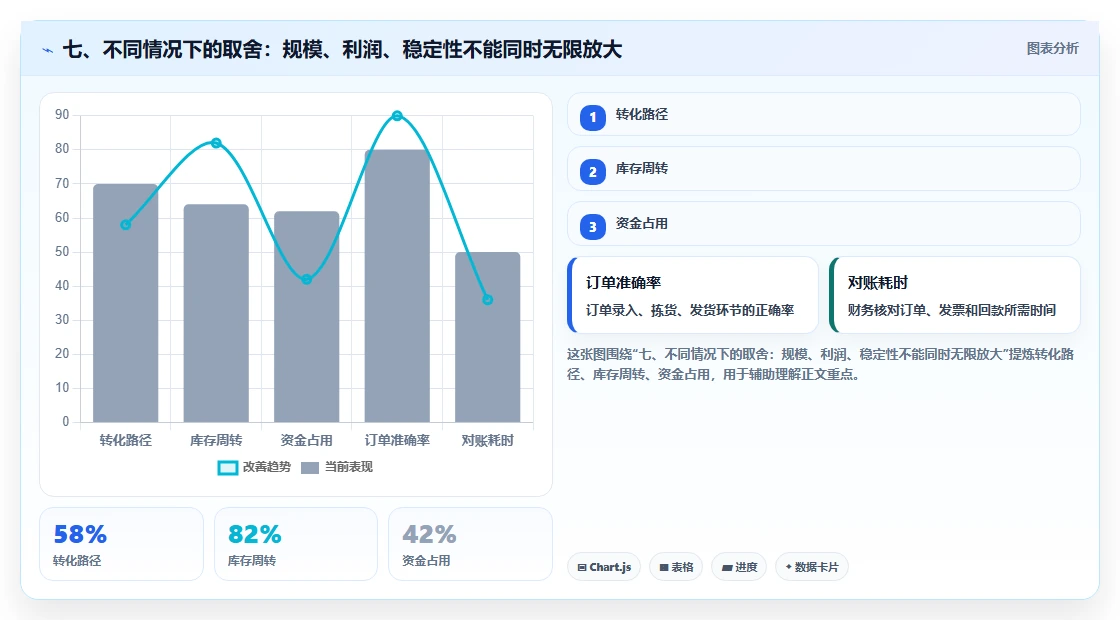 七、不同情况下的取舍:规模、利润、稳定性不能同时无限放大