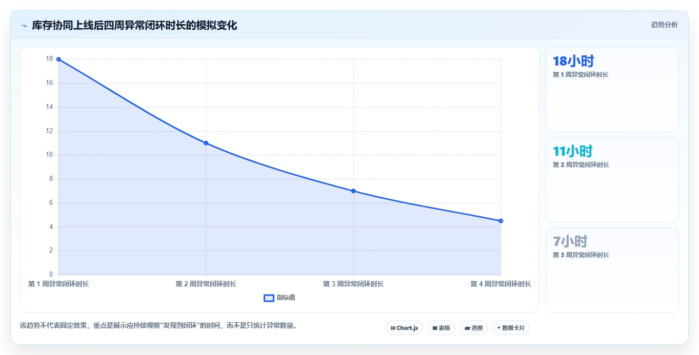 电商管理使用技巧：库存协同对应的自动化方案方法