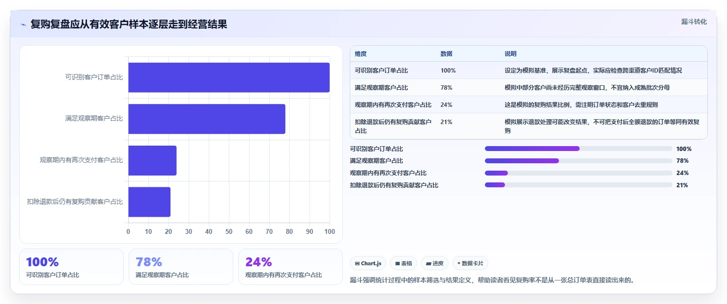 电商crm系统管理模板：围绕复购提升开展数据复盘