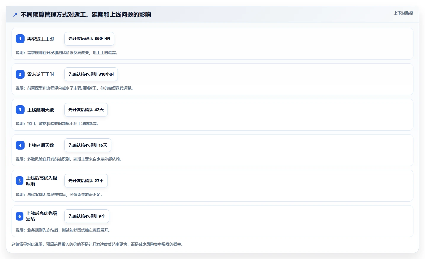 电商系统开发：项目经理老板关心什么：项目预算能否解决业务与技术脱节