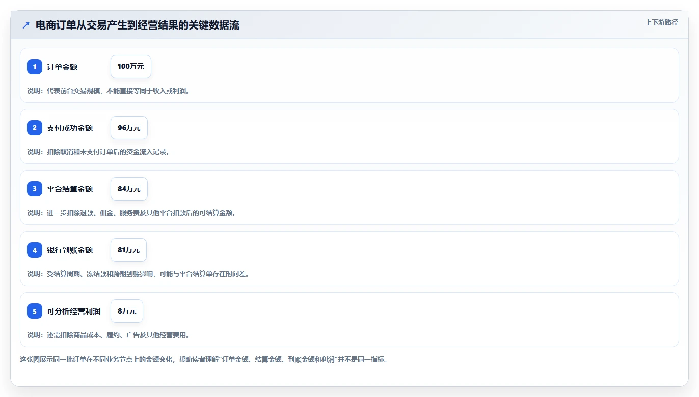 电商管理业务拆解：财务对账为什么影响精细化运营