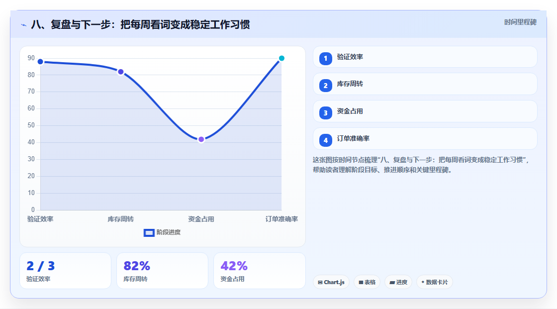 八、复盘与下一步：把每周看词变成稳定工作习惯
