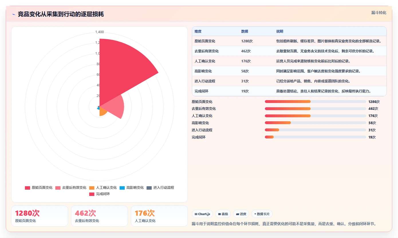 运营工具决策指南：用风险排查判断竞品监控方案