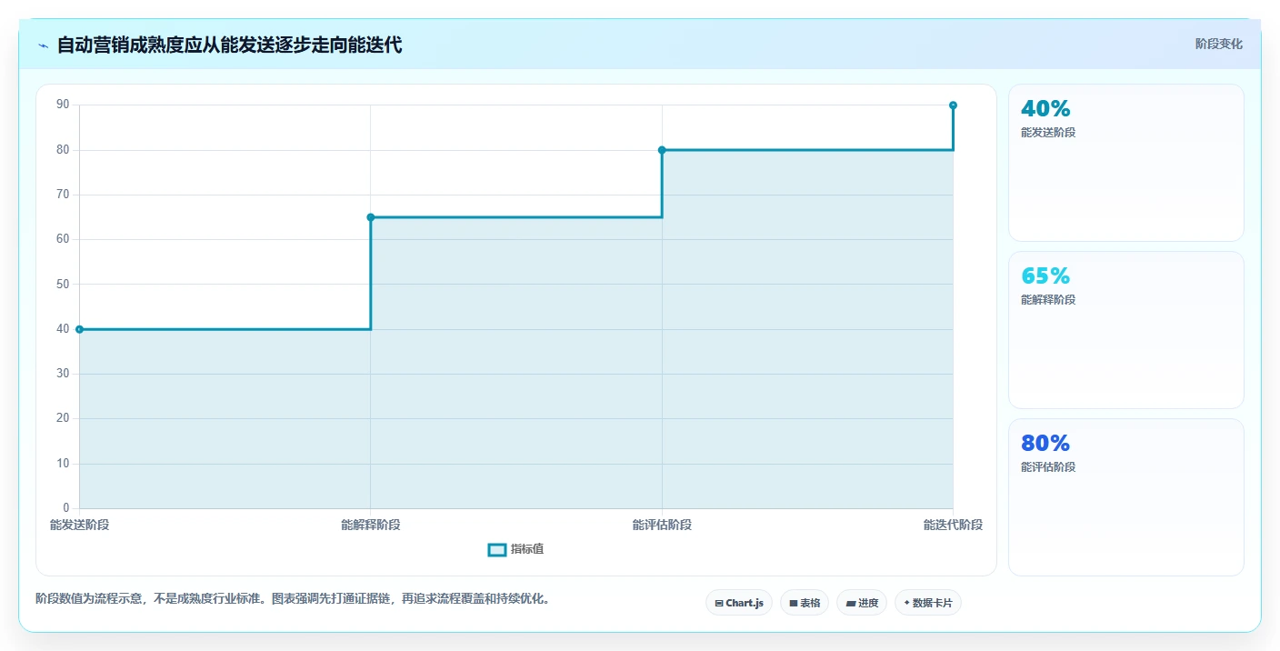电商crm系统检查方法：通过自动营销评估精细化运营质量