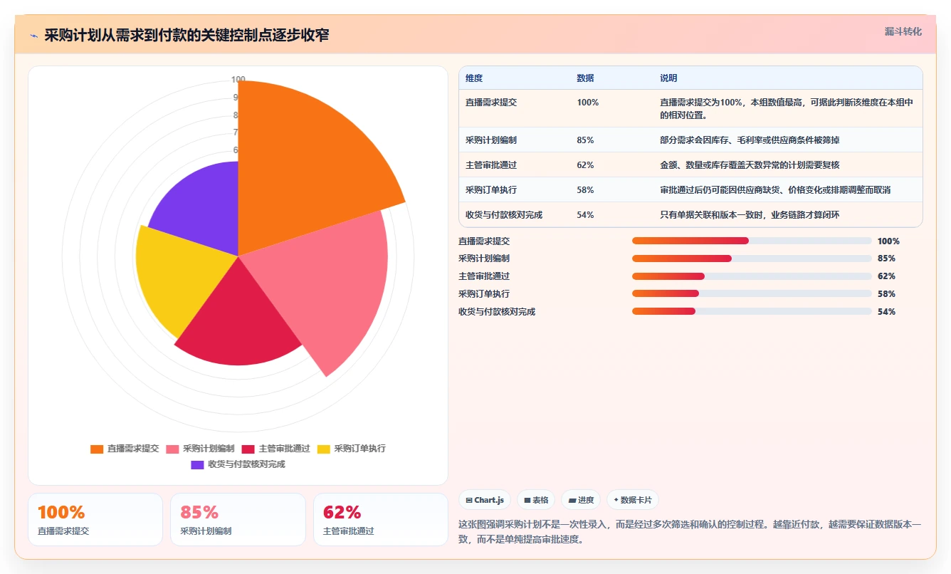电商进销存：直播团队避坑指南：做采购计划时别忽略权限失控