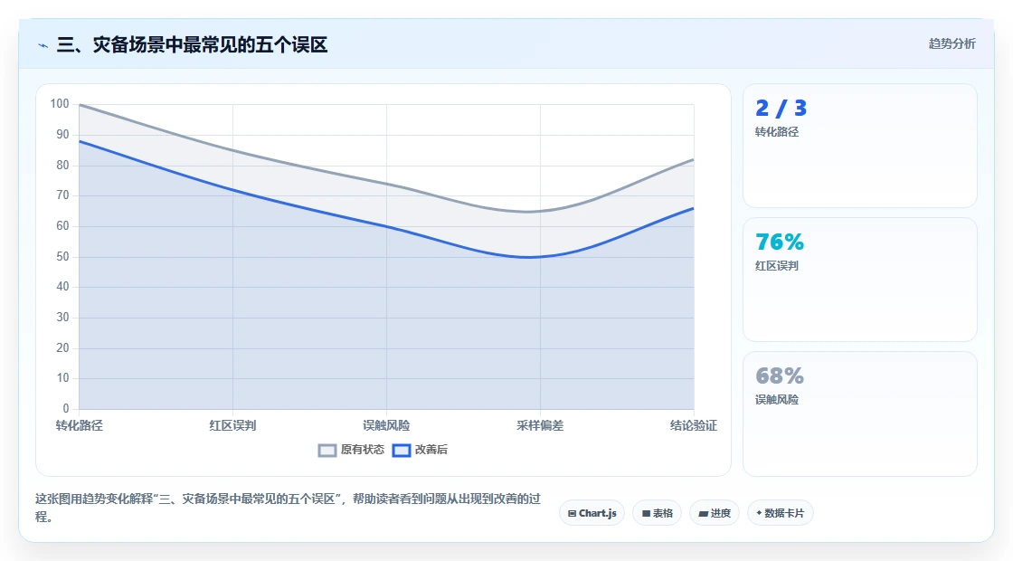 三、灾备场景中最常见的五个误区