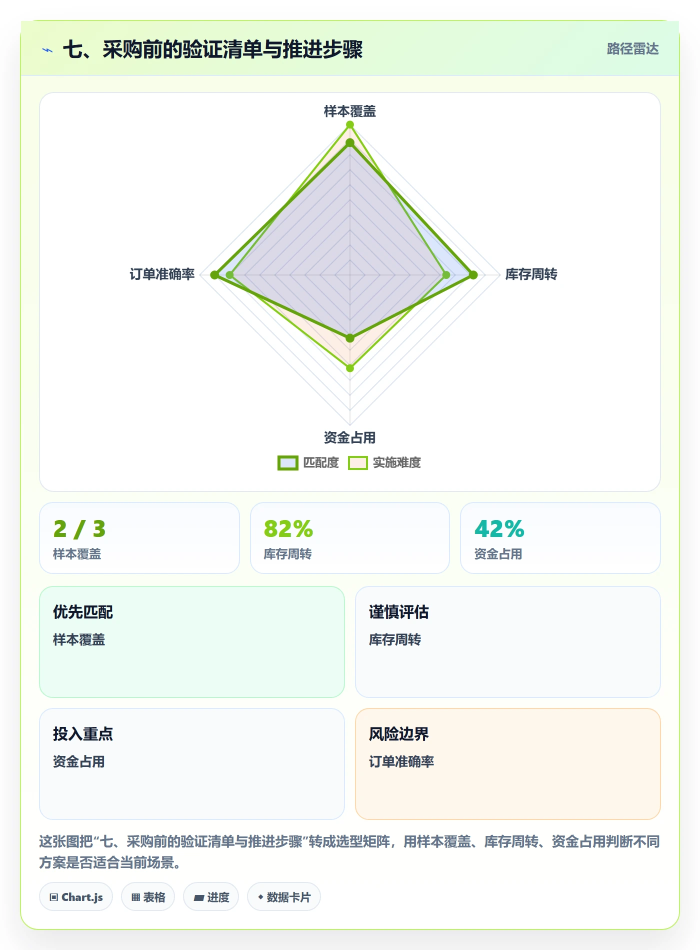 七、采购前的验证清单与推进步骤