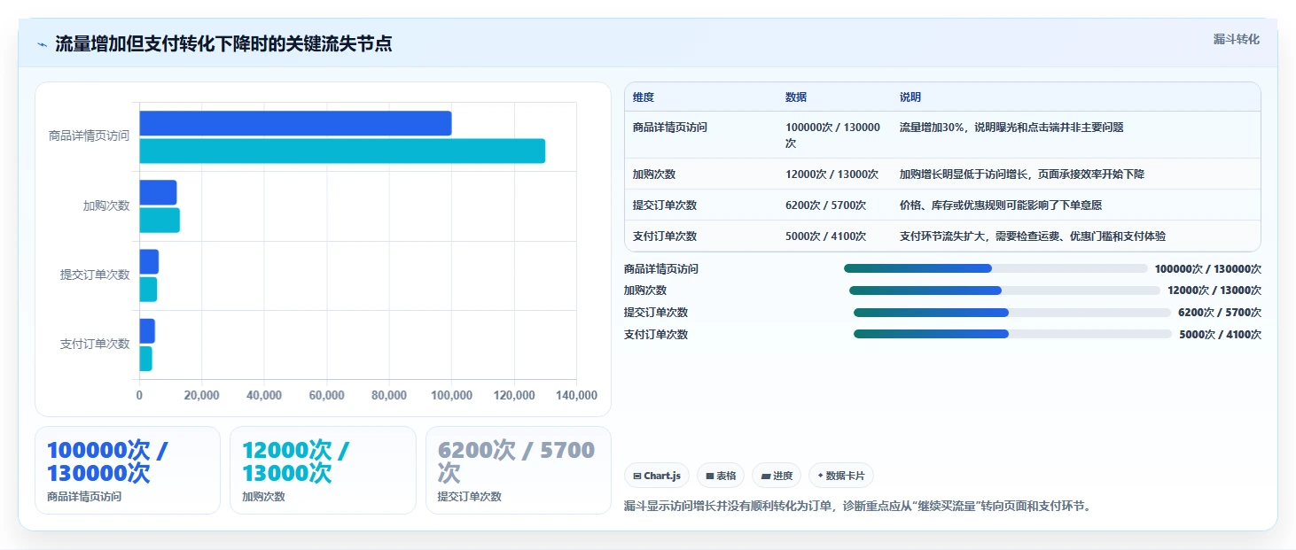 电商管理数据方法：用多平台经营支撑增长策略判断
