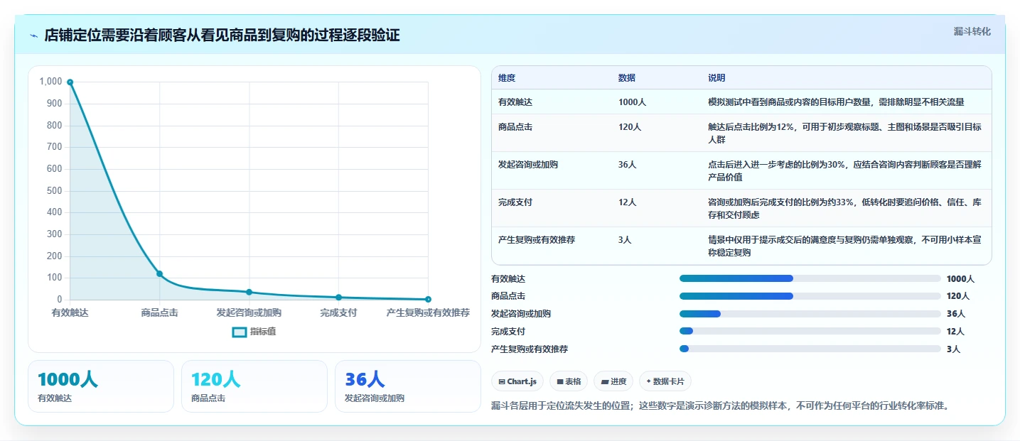 如何运营好一个店铺实践指南：店铺定位的新手避坑怎样更有效