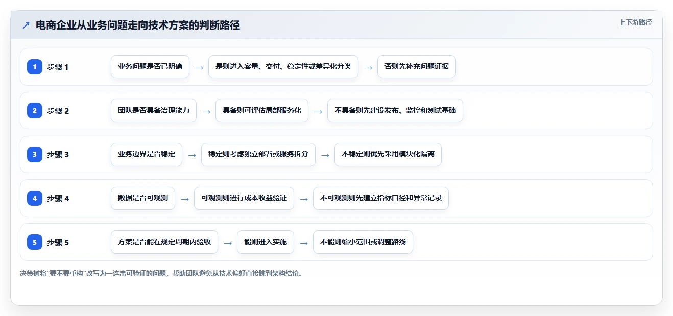 电商系统开发：电商企业团队版复盘：围绕技术选型提炼下一步动作