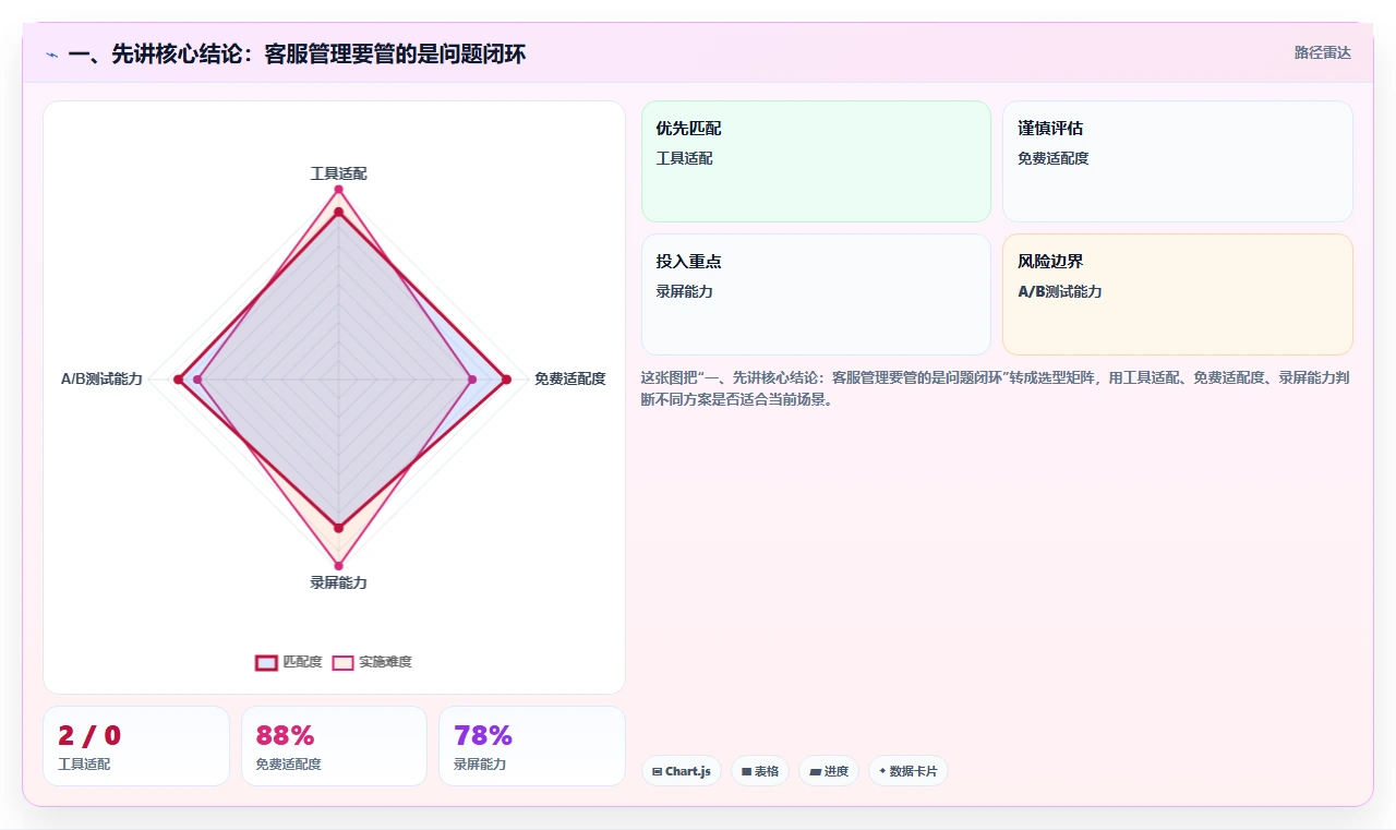一、先讲核心结论：客服管理要管的是问题闭环