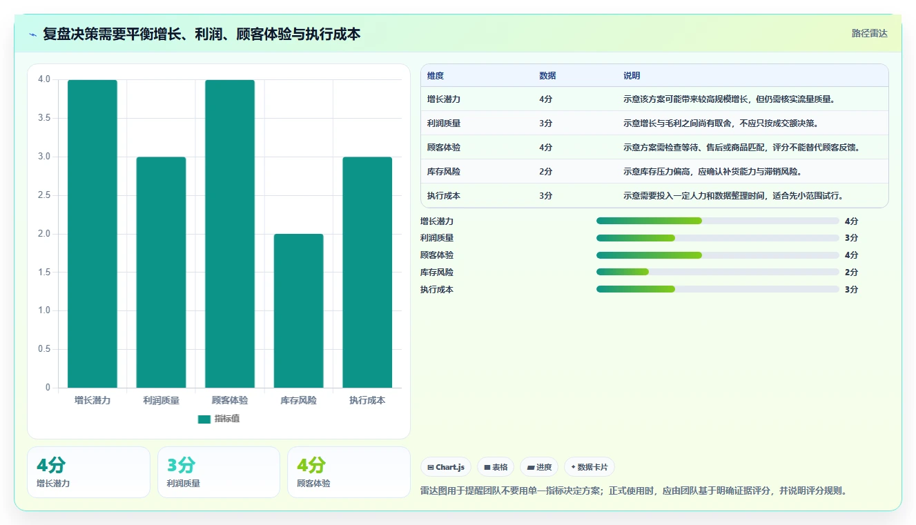 如何运营好一个店铺场景解析：数据复盘中的实操教程怎么处理