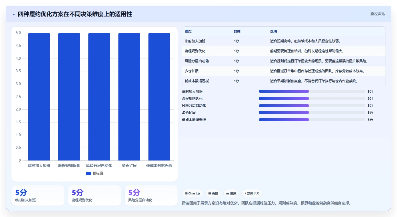 电商管理优化清单：订单履约与效率提升的关键动作