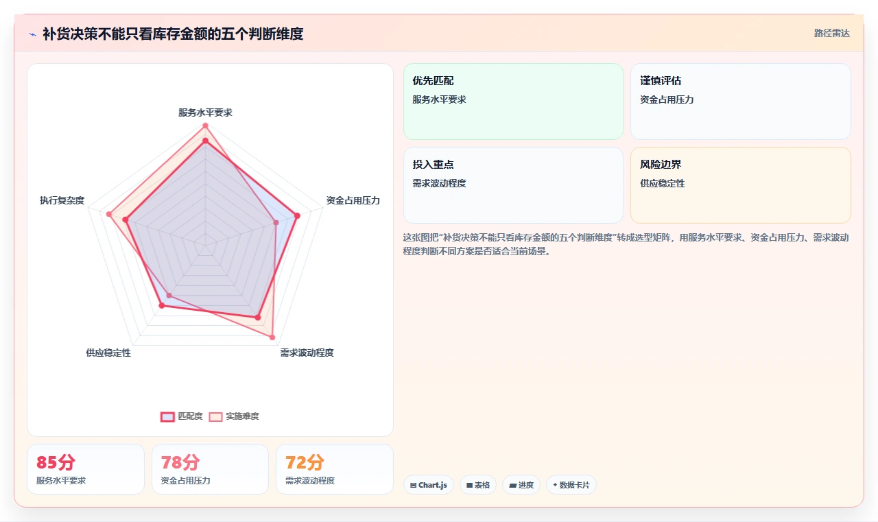 电商库存实施路径：补货计划如何完成成本控制